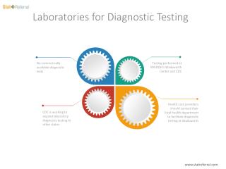 Laboratories for Diagnostic Testing