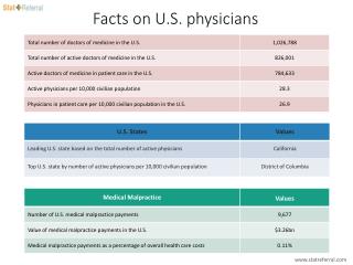 Facts on U.S. physicians
