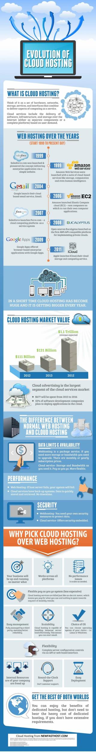 Cloud Web Hosting - Cloud Hosting - newfasthost.com