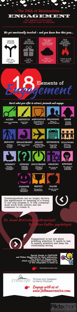 Elements of Engagement infographic - by Feldman Creative
