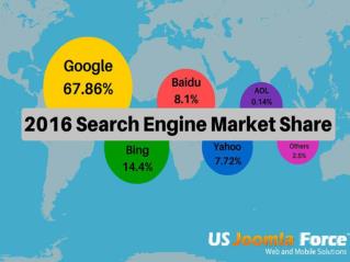 Search Engine Market Share