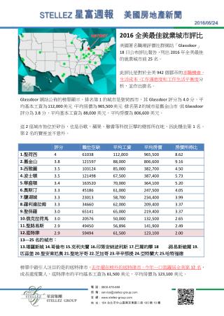 【星富週報0524】2016全美最佳就業城市評比