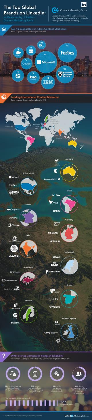 Top global brands on LinkedIn in 2015