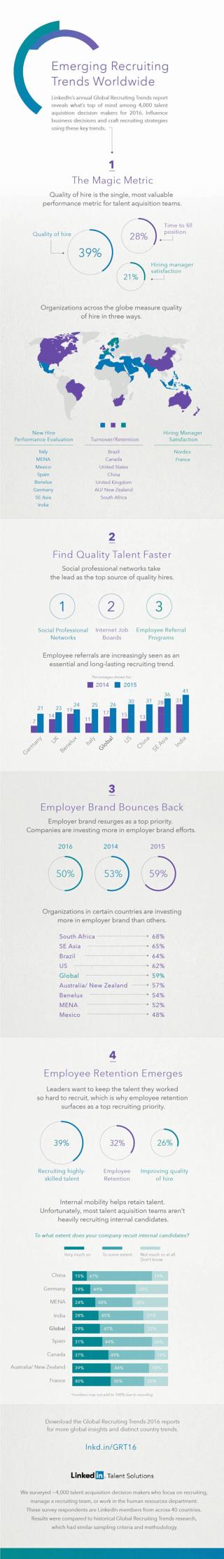 Global Recruiting Trends of 2016