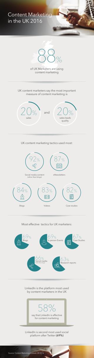 Content Marketing in the UK 2016