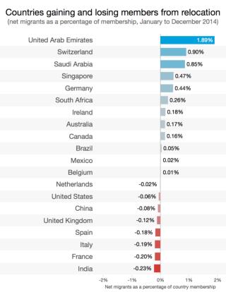 The Top 20 Countries Where Professionals Are Moving For Work Based on LinkedIn Data