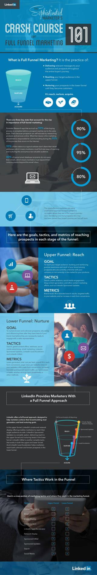 A sophisticated Marketer's Crash Course in Full Funnel Marketing - 101- INFOGRAPHIC