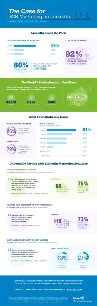 Why B2B Marketers Net Undeniable Results on LinkedIn