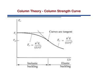 Column Theory - Column Strength Curve