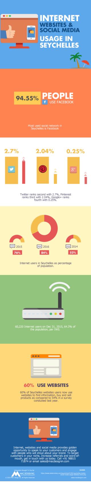 Internet websites & social media Usage in Seychelles