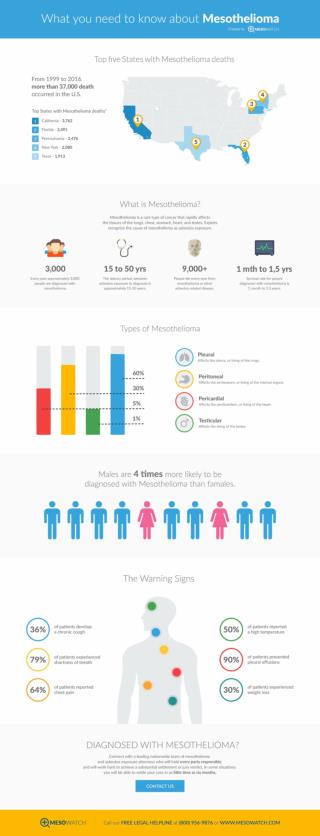 Mesothelioma Guide: What You Need to Know