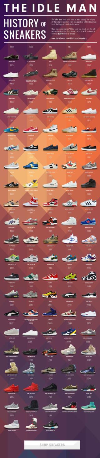 101 Sneaker You Need To Know About