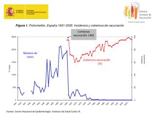 Comienzo vacunaci ó n 1963