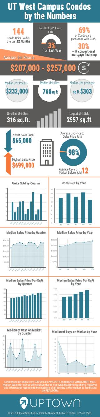 UT Austin West Campus Condo Sales by The Numbers