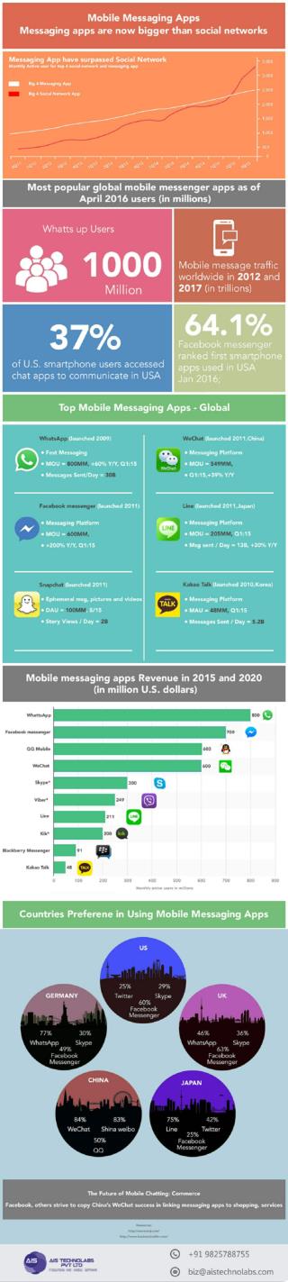 Top Mobile Messaging Apps
