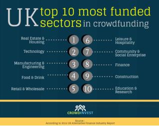 Crowdinvest : UK Most funded sectors in crowdfunding 33 views Share Like Dow