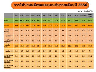 การใช้น้ำมันดีเซลและเบนซินรายเดือนปี 2556