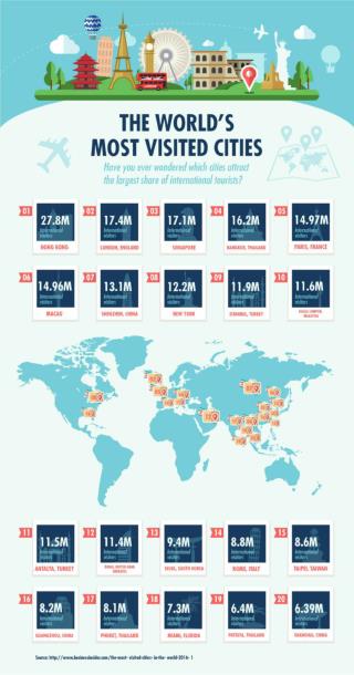 The Most Visited Cities