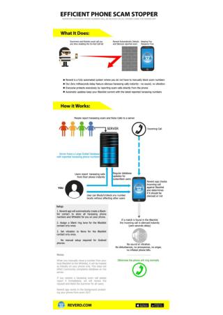 Stop phone scam automatically with Reverd phone scam stopper App