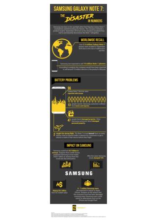 Samsung Galaxy Note 7: The Disaster in Numbers