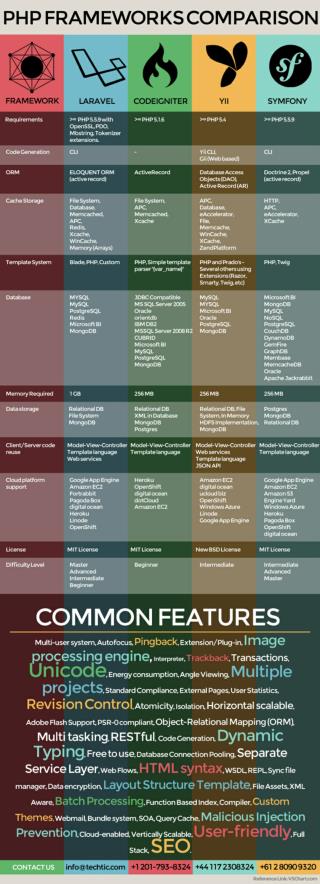 Comparison of PHP Frameworks