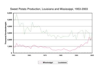 Sweet Potato Production, Louisiana and Mississippi, 1953-2003