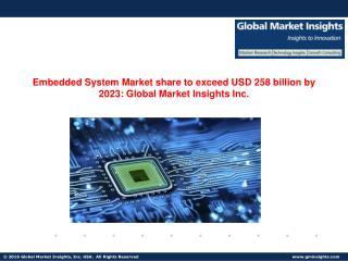 Embedded System Market share to exceed $258bn by the next seven years