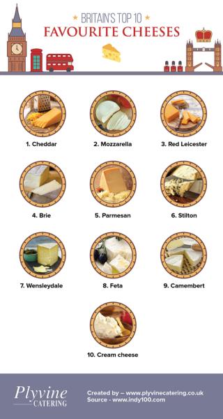 Britain’s Top 10 Favourite Cheeses