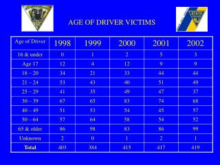 AGE OF DRIVER VICTIMS