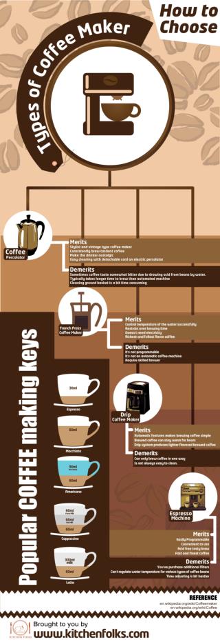 Types of best coffee maker with ultimate buying guide