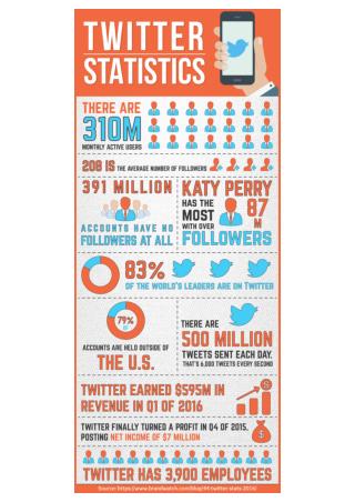 10 Remarkable Twitter Statistics & Facts