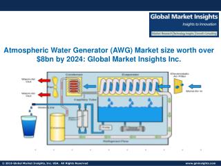 Global AWG Market share forecast to grow at over 30% CAGR from 2016 to 2024