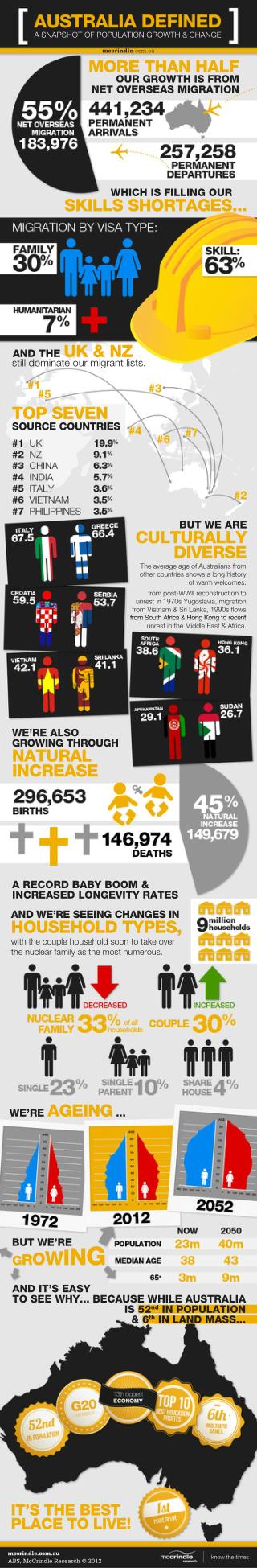 Australia defined-snapshot-of-population-growth-change mccrindle-research_infographic