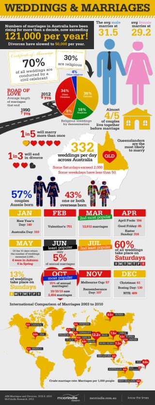 Weddings and-marriages infographic