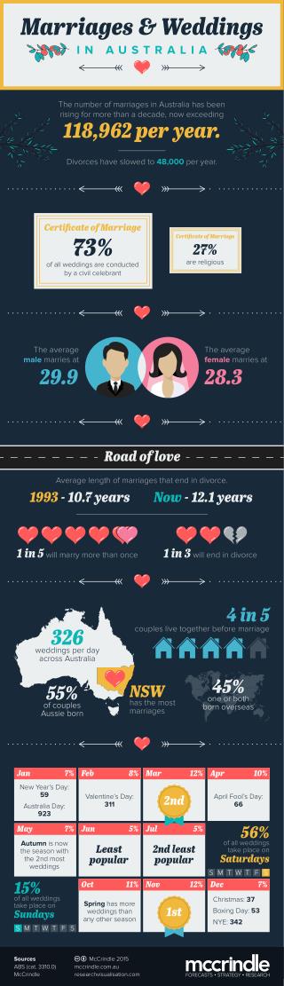 Marriages and-weddings-in-australia infographic