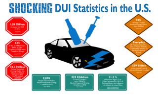 Shocking US DUI Statistics