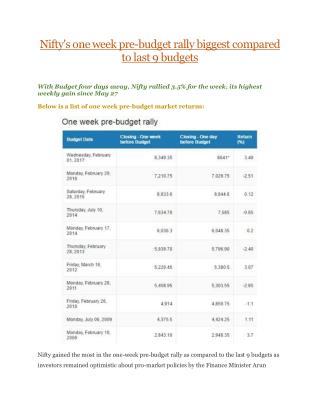 Nifty's one week pre-budget rally biggest compared to last 9 budgets