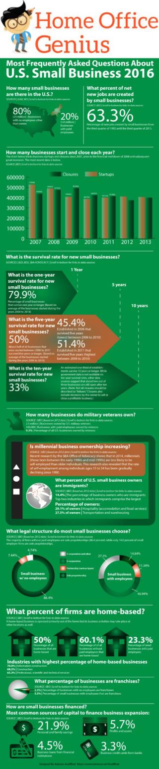 Frequently Asked Questions About US Small Business 2016