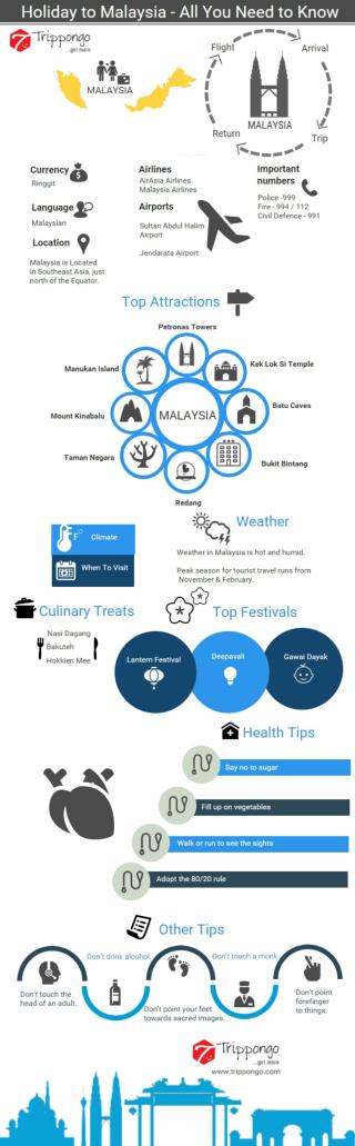 Malaysia Travelling Infographic - Trippongo