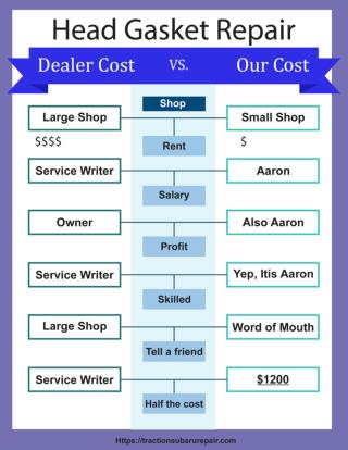 Why is our subaru head gasket repair cost so affordable?