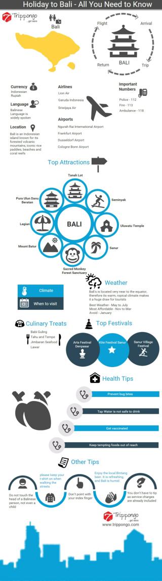 Bali Travelling Infographic - Trippongo