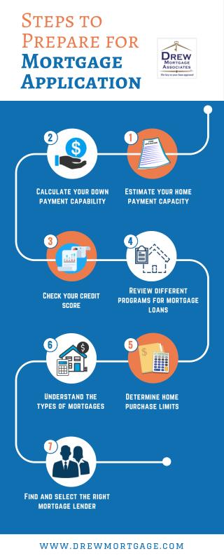 7 Steps That Will Help You to Prepare a Mortgage Application