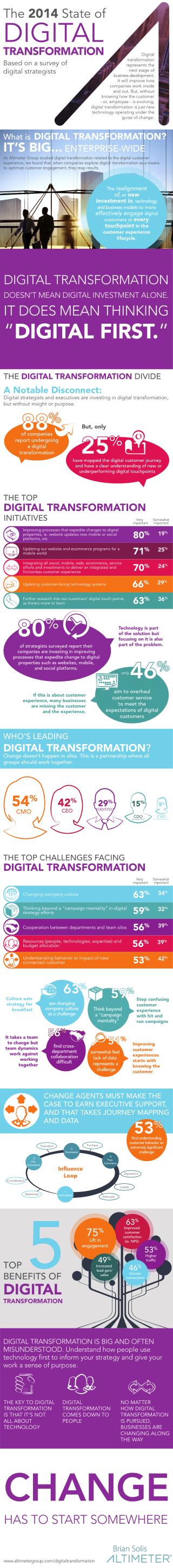 [Infographic] The 2014 State of Digital Transformation by Altimeter Group