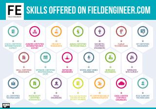 Skills Offerd on Field Engineer Job Marketplace Portal