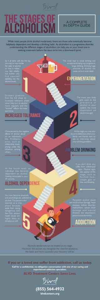 THE STAGES OF ALCOHOLISM