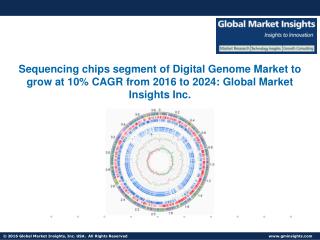 Digital Genome Market to grow at 9.5% CAGR from 2016 to 2024