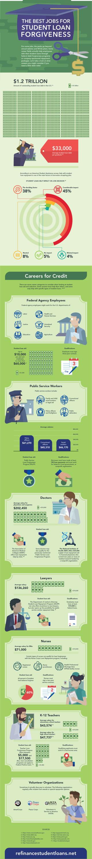 Best Jobs For Student Loan Forgiveness