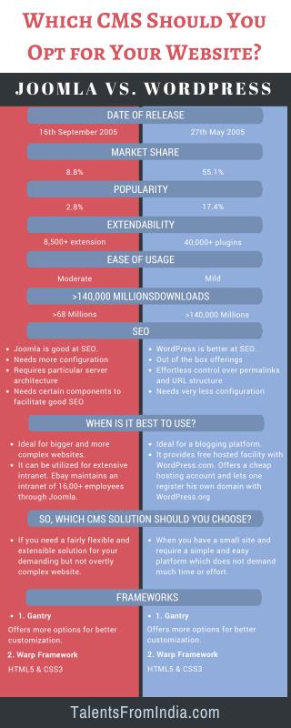 Joomla Vs Wordpress: Which CMS Should You Opt for Your Website