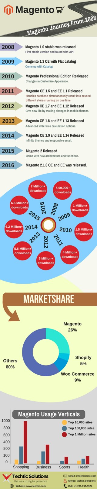 Magento Development Journey from 2008 – Techtic Solutions