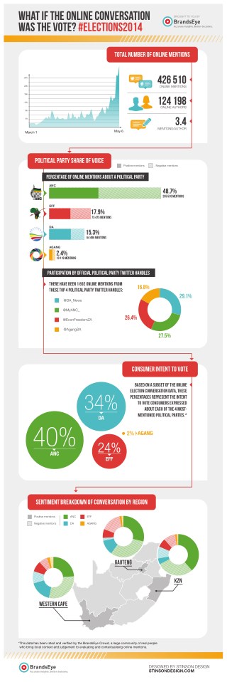 South African Elections 2014 - Online Sentiment